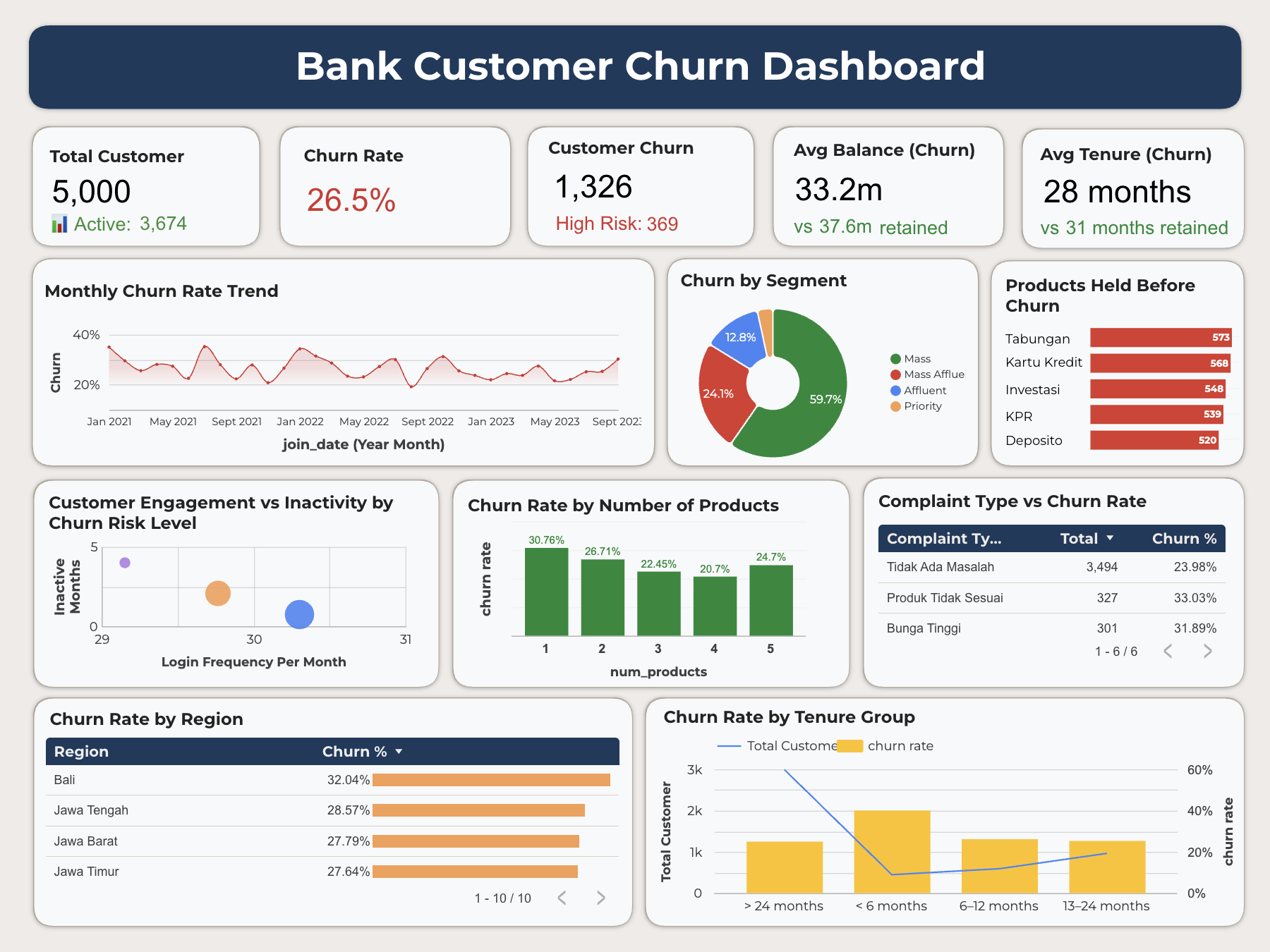 Bank Churn Dashboard